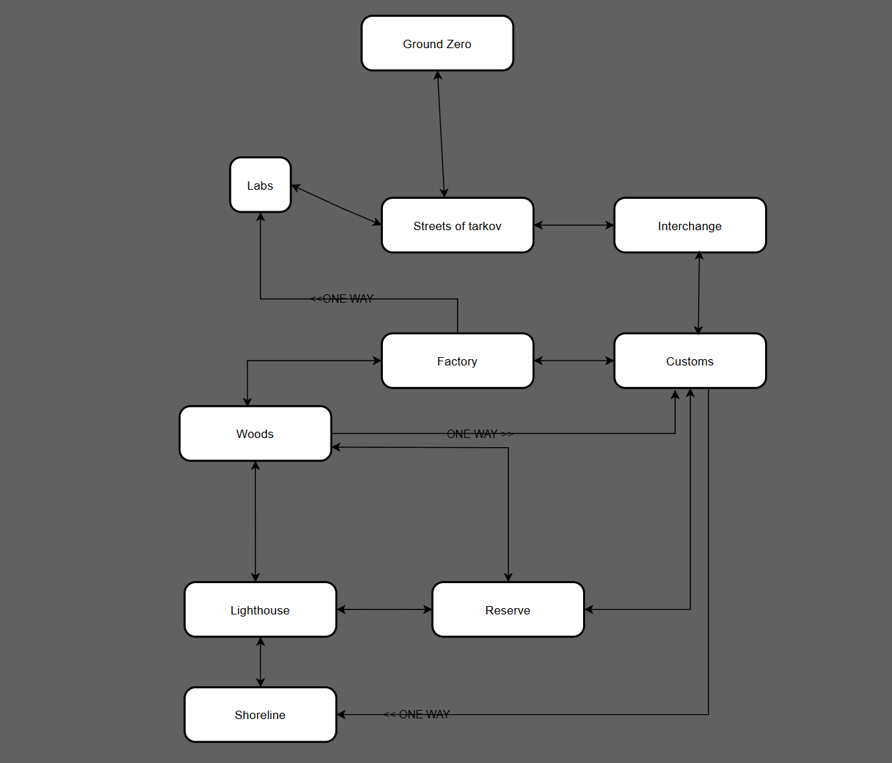 Tarkov Trasit Location Tree